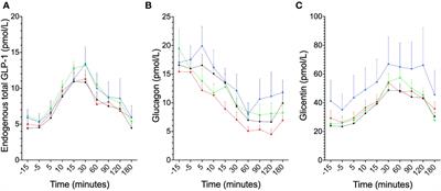 Adolescents with obesity treated with exenatide maintain endogenous GLP-1, reduce DPP-4, and improve glycemic control